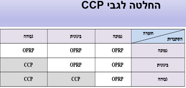 הערכה HACCP - שיאא מערכות ניהול