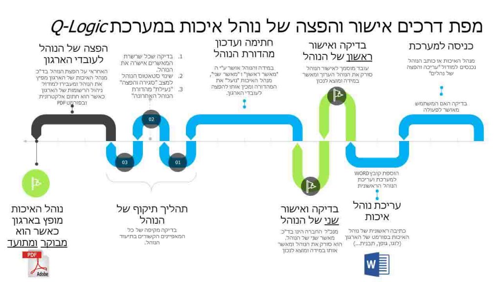 עריכה והפצה של נהלים