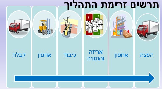 תקן בטיחות מזון לבתי קירור